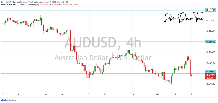 AUD/USD Outlook (07 July 2021)