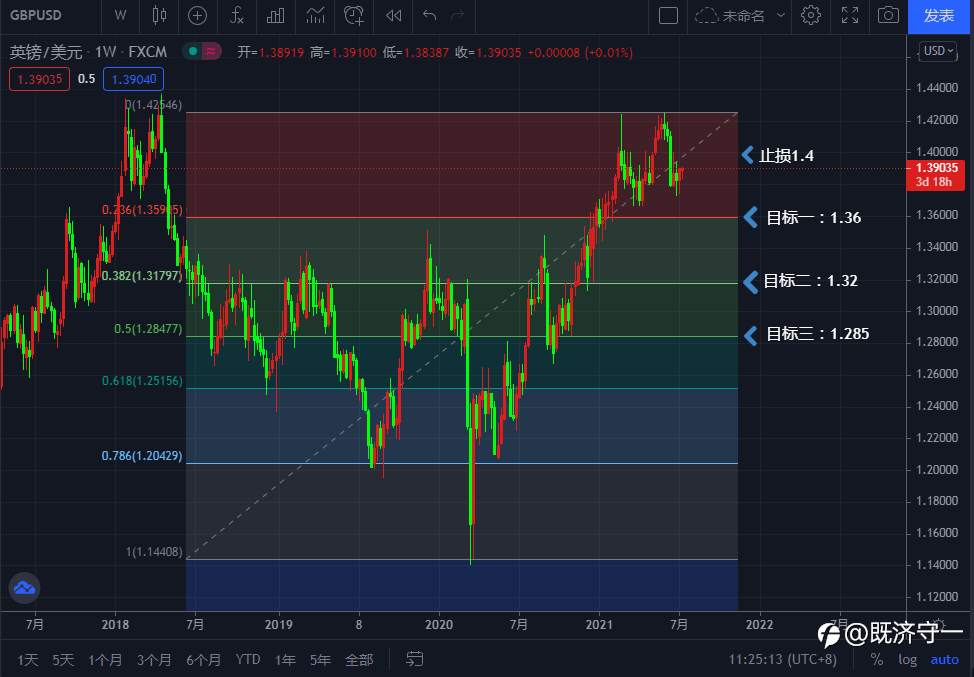 20210713英镑：反弹是为了更好的下跌吗！