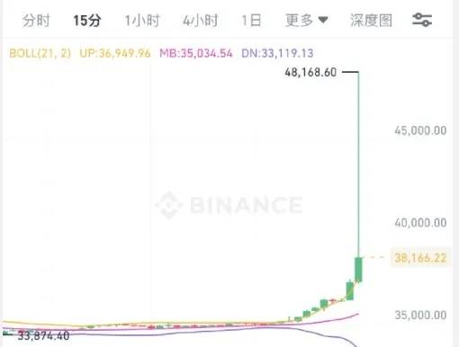 数字货币市场假利好拉盘，币安插针4万8，比特币牛市何去何归？