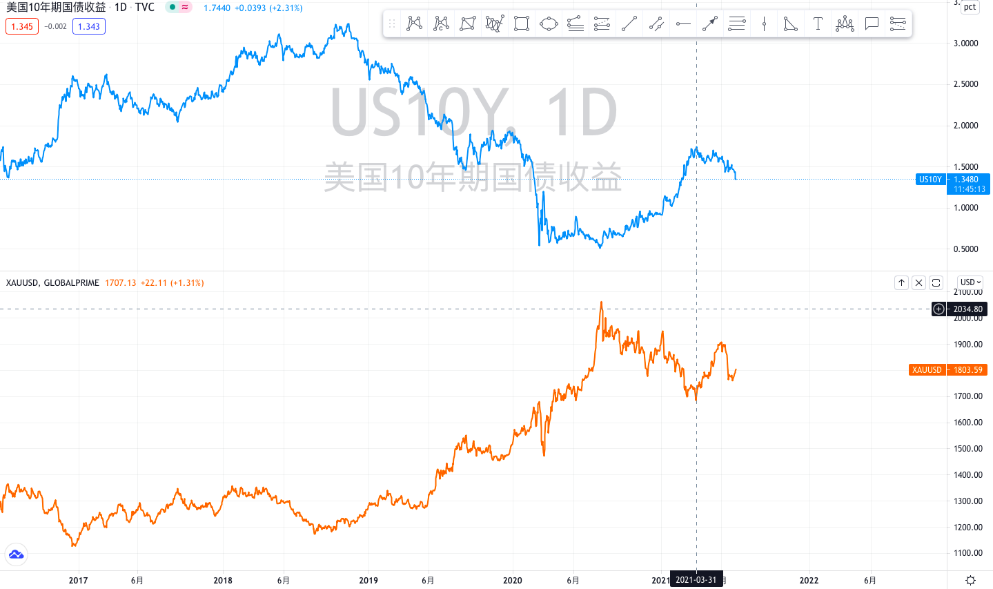 国际黄金价格隔夜跳水20美元，是趋势转变，还是上车机会