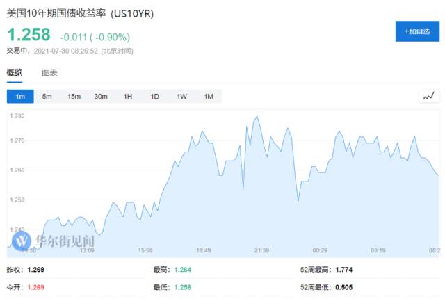 每天趴在美联储账上的钱直逼1万亿美元，年底冲刺2.5万亿美元？