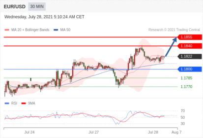 每日分析|7/28 Trading Central 技术点评