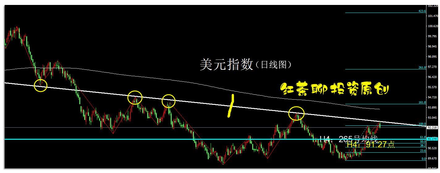 7.4周末:黄金白银能成功突破压力位吗?