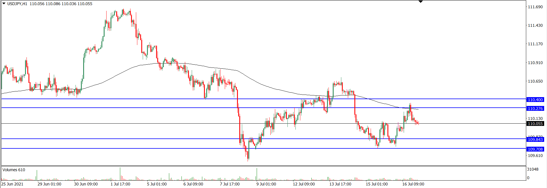Analisa Teknikal USDJPY 19 Juli 2021 (Tekanan Trader)