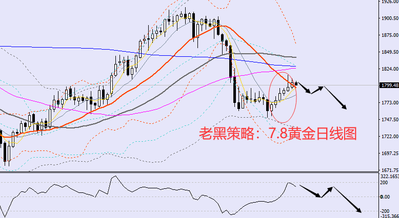 老黑策略：7.8黄金分析策略