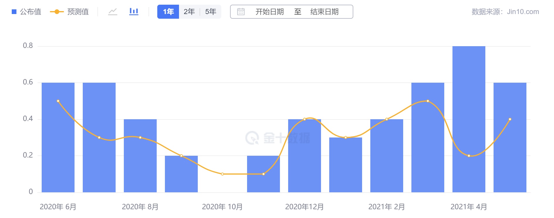 嘉树:CPI来袭,美国通胀见顶了吗?