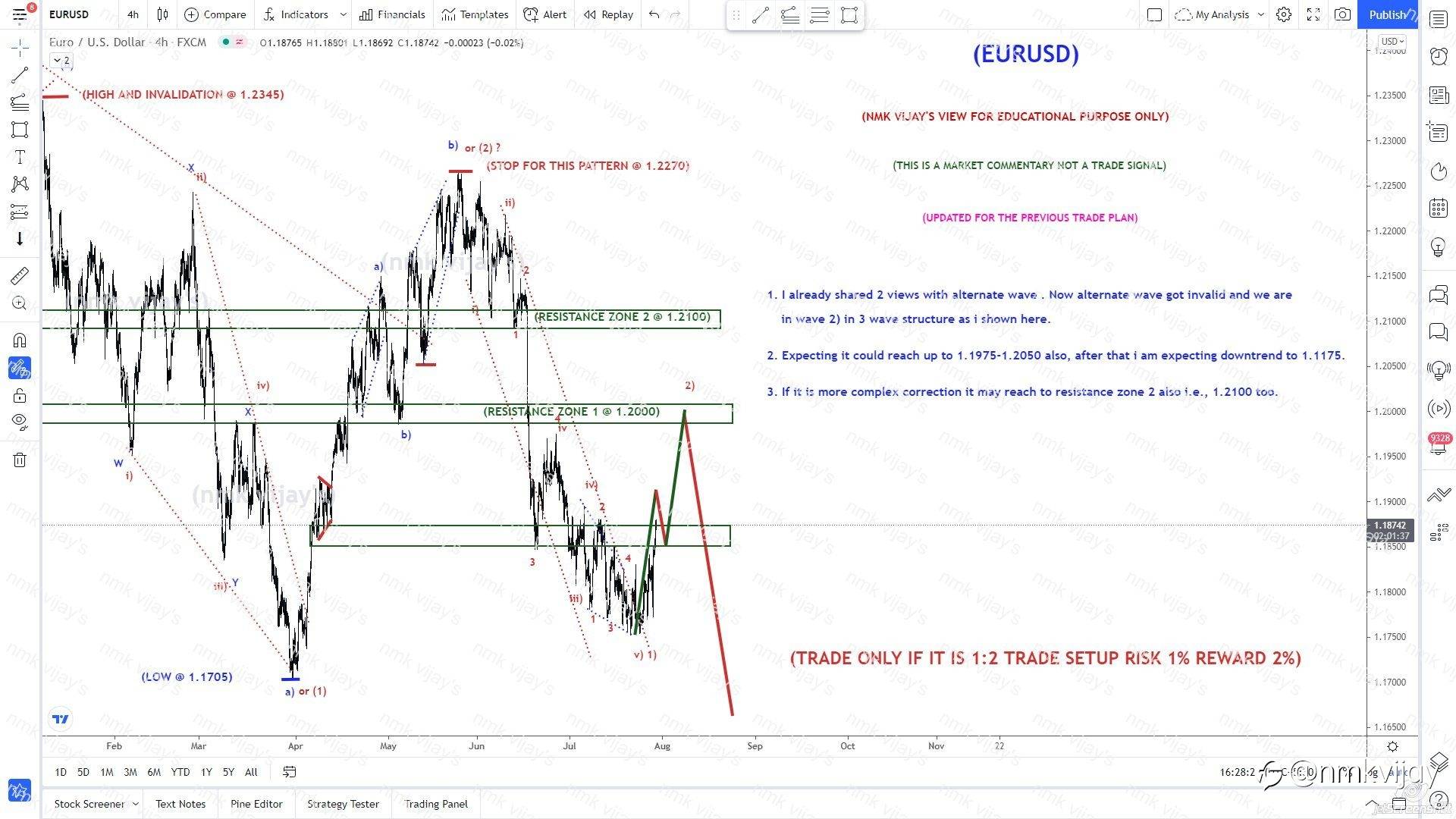 EURUSD-Expecting to reach 1.1975-1.2050 for wave 2)