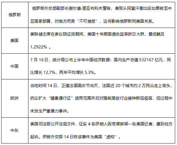 ATFX早评0716:纳指高位回落,黄金反弹延续