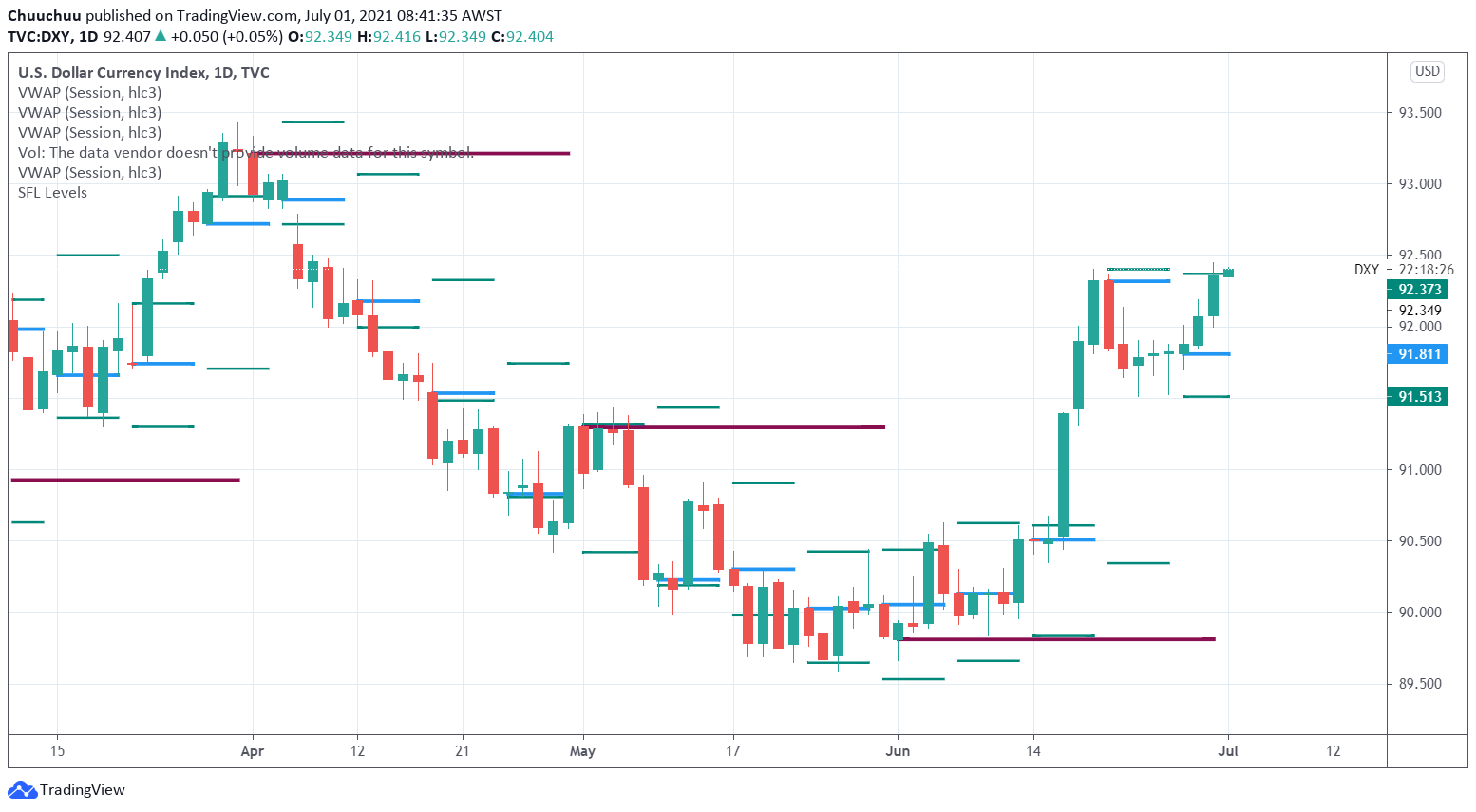 US dollar breaks out with strong ADP Nonfarm employment change