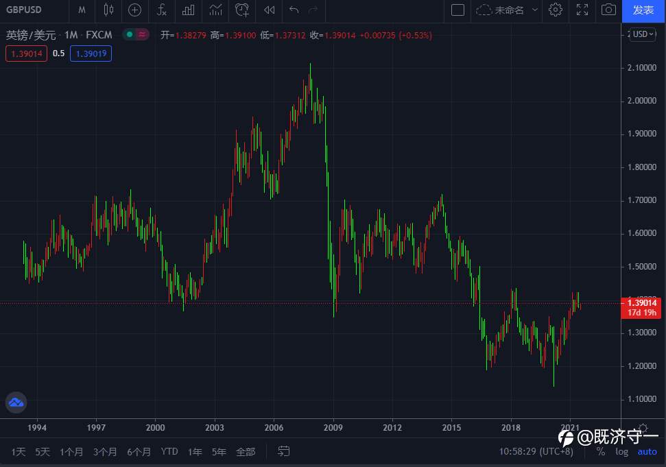 20210713英镑：反弹是为了更好的下跌吗！