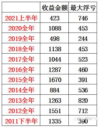 来来来,点击即可享用十年最大浮亏不到1000美元的欧美马丁