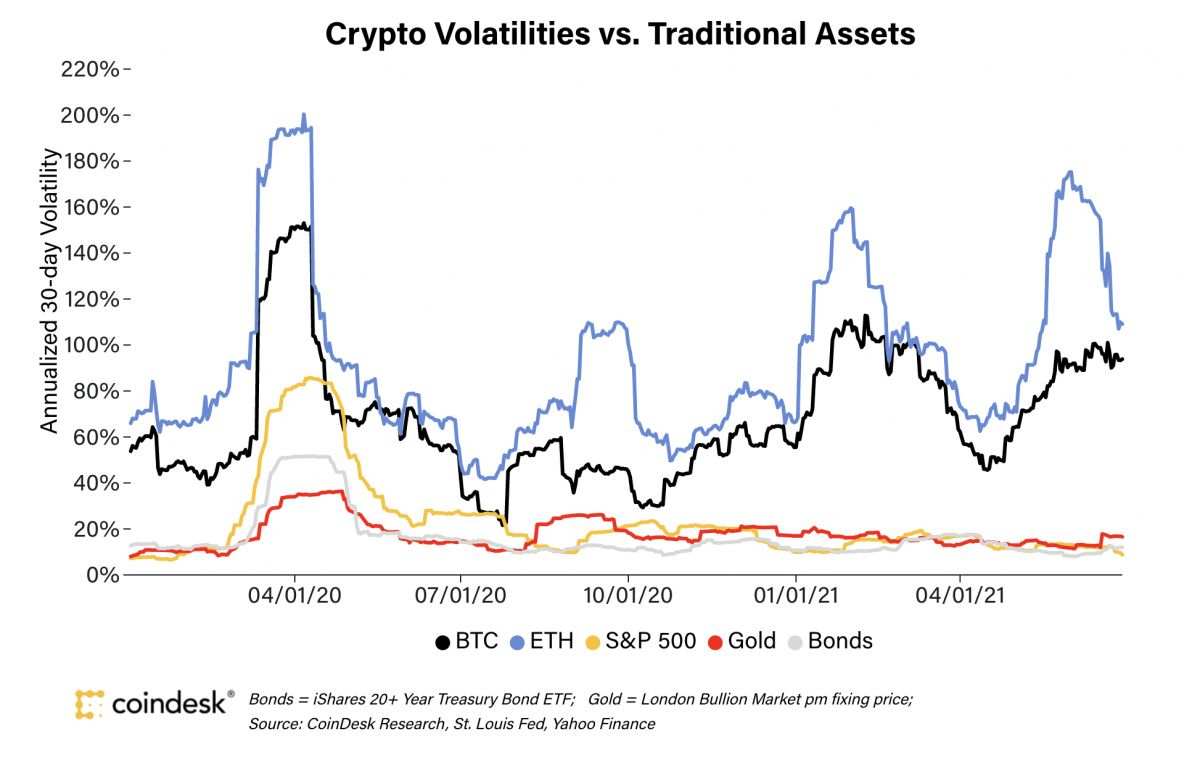 Kripto Bergerak Mixed, Bitcoin Loyo Saat Ethereum Melesat