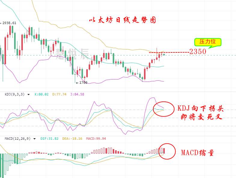 楚悦辰：7.29比特币以太坊日线8连阳，还能坚持多久？