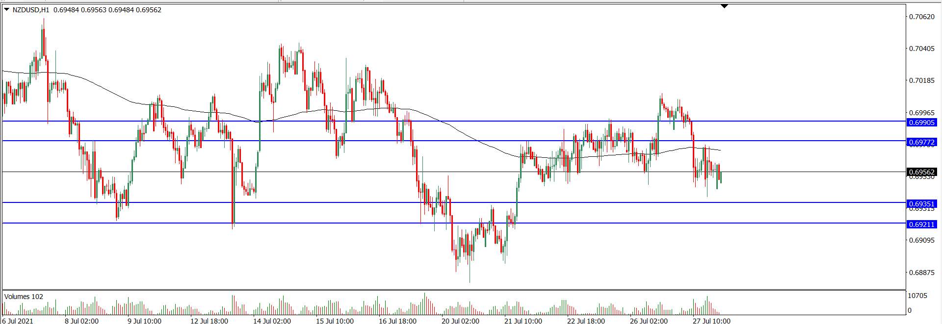 Analisa Teknikal NZDUSD 28 Juli 2021 (Tekanan Trader)