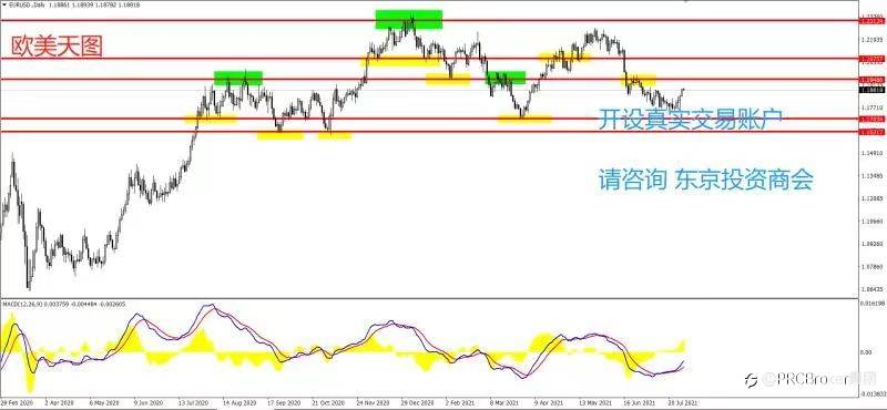 PRCBroker:20210730 今日汇评