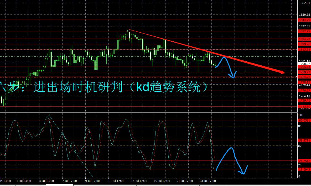 多头明显无力,黄金空头蓄势待发,1750指日可待