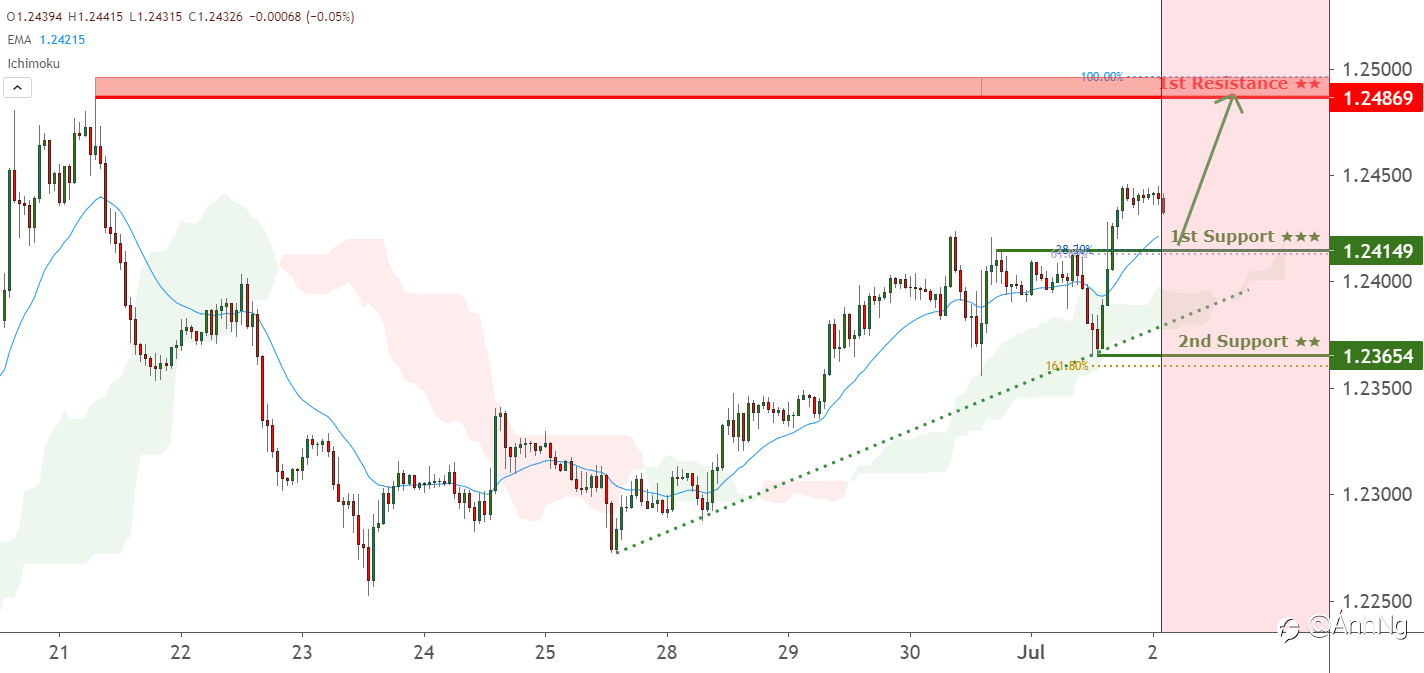 USD/CAD đang đối mặt với áp lực tăng giá