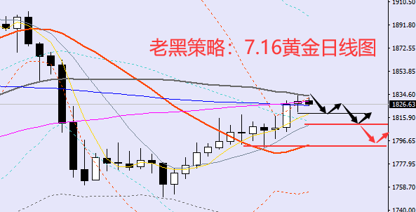老黑策略:7.16黄金分析策略