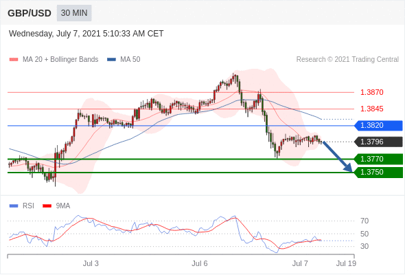 每日分析|7/7 Trading Central 技术点评