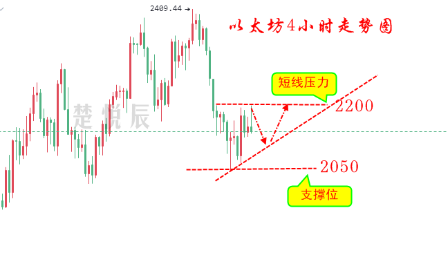 楚悦辰：7.10比特币需要时间发展，短期不看趋势只做波段