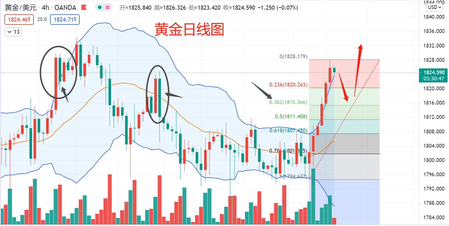 黄金涨上去了,之前做空的怎么办?