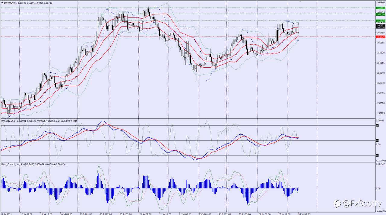 EURAUD buy trade idea 28 07 2021