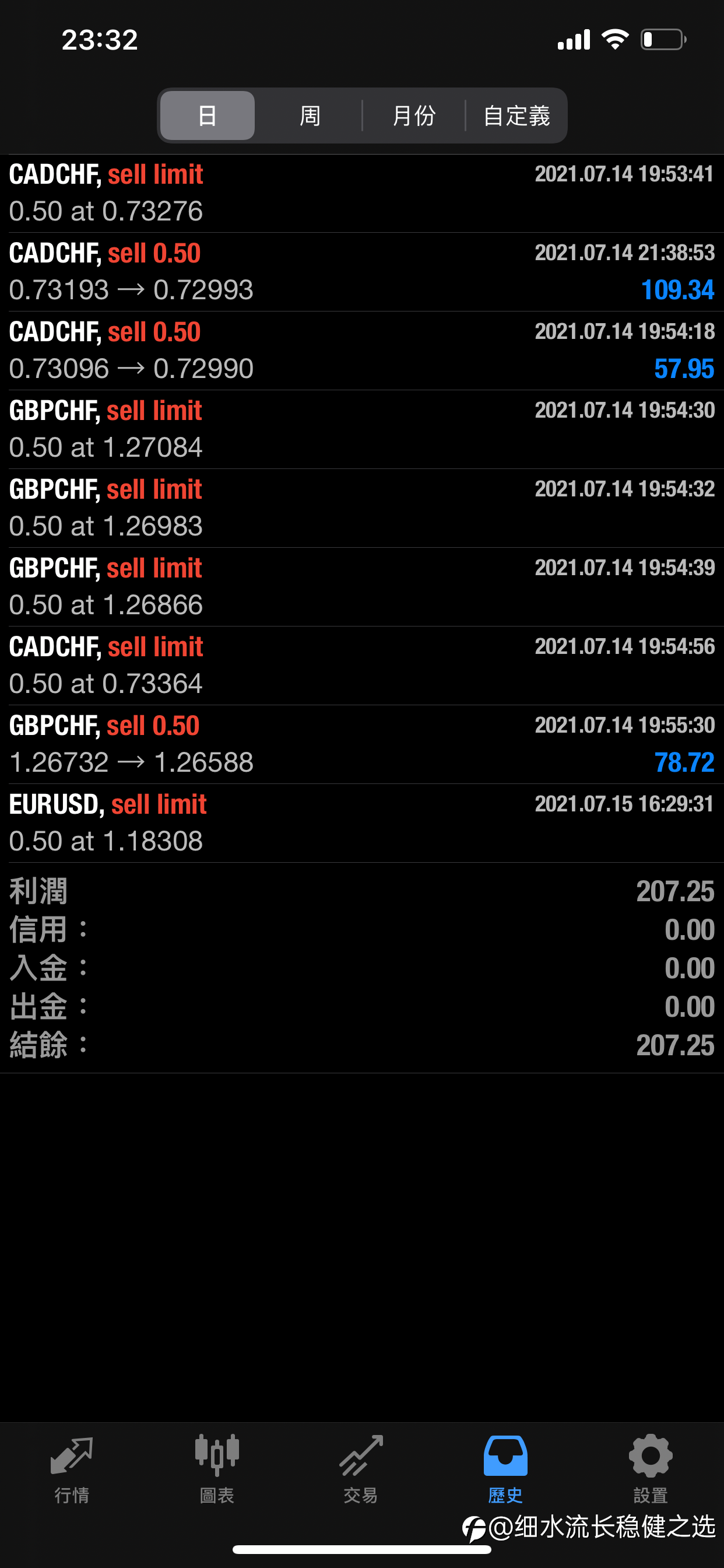 今日盈利$$$$