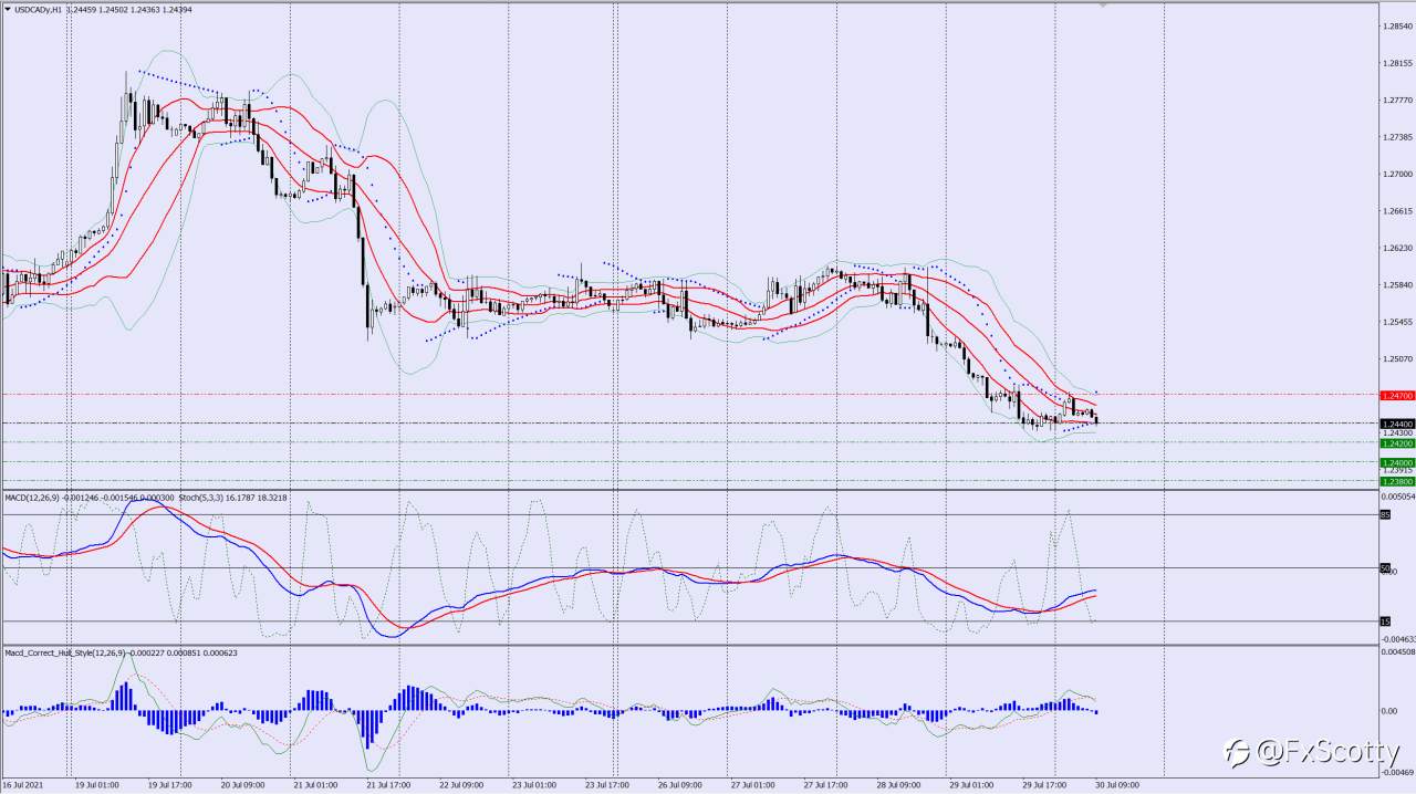 USDCAD sell trade idea 30 07 2021