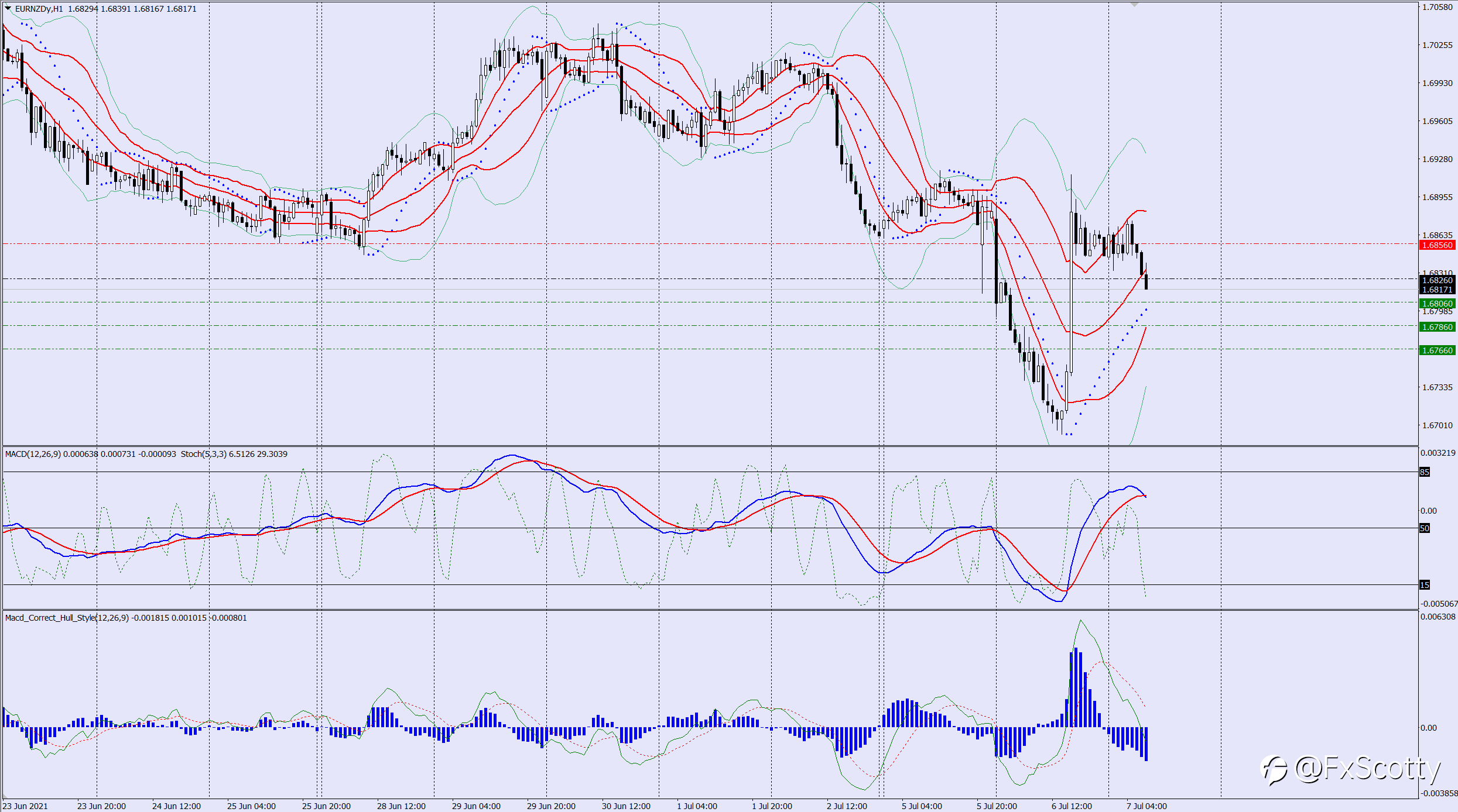 EURNZD sell trade idea 07 07 2021