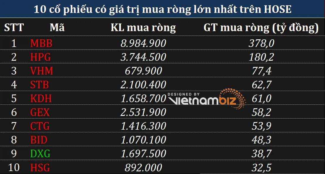 Phiên 9/7: Khối ngoại mua ròng gần 800 tỷ đồng khi VN-Index mất gần 28 điểm