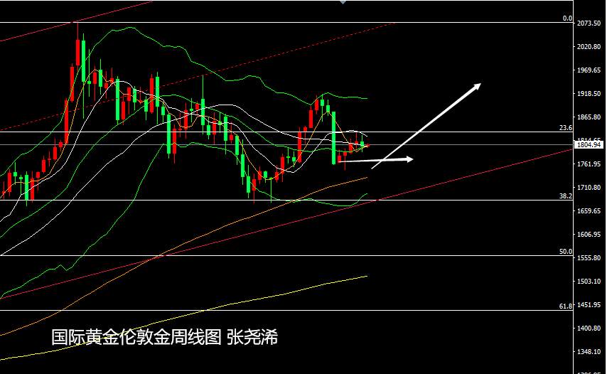 张尧浠:黄金承压意走高、多头觊觎4小时百线金叉看涨