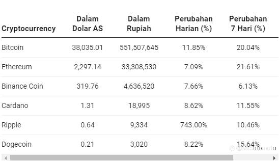 Kripto Ngamuk! Bitcoin Memimpin & Melesat 12%