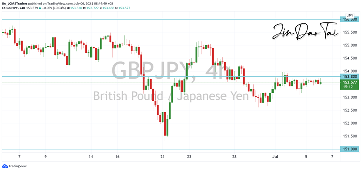 GBP/JPY Outlook (06 July 2021)