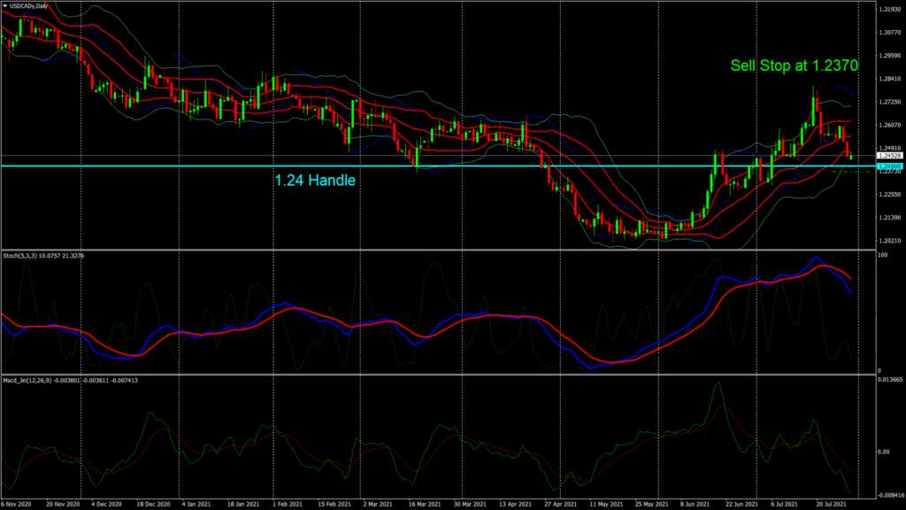 USD/CAD – U.S. GDP Fell Short Of Expectation