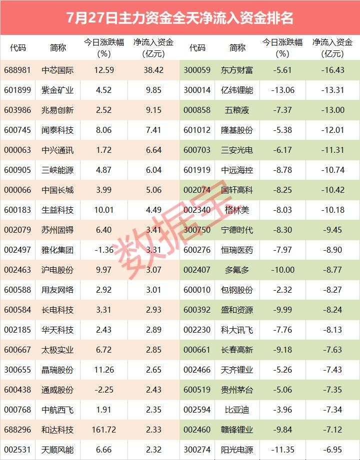 大资金出手！买入芯片龙头近40个亿