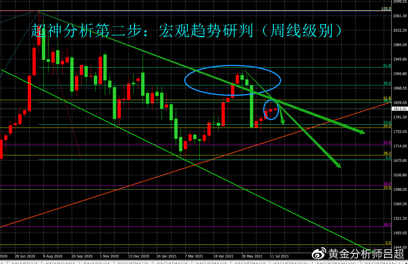 次级反弹宣告结束,空头强势回归,本周金价或跌跌不休