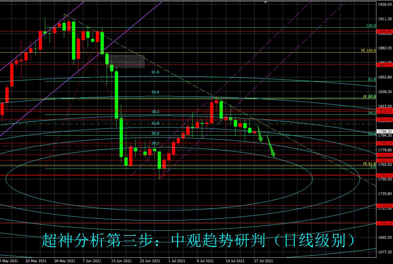 多头明显无力,黄金空头蓄势待发,1750指日可待