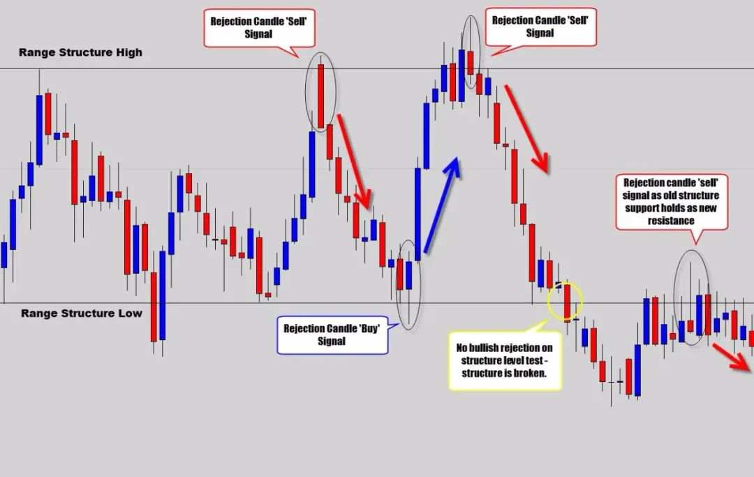 从日内交易到波段交易,我有5个价格行为交易技巧!