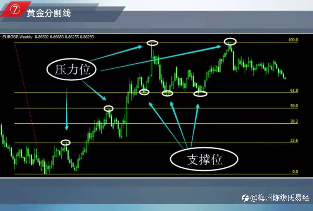 职业交易员应该掌握的重要支撑位和压力位汇总