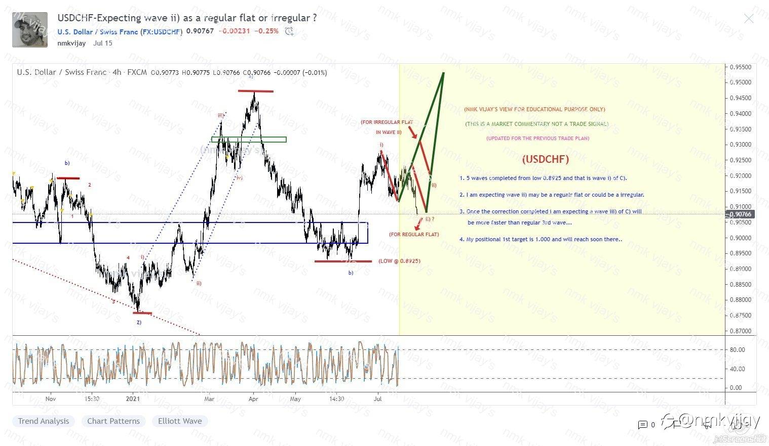 My BUY ZONE reached in USDCHF as per previous analysis...