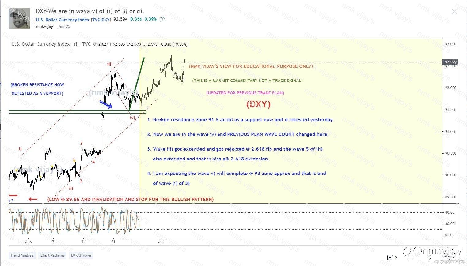 GBPUSD, EURUSD and DXY shared here on 25th June 2021 and here is the results of my trade plan by Elliott wave art theory !!!