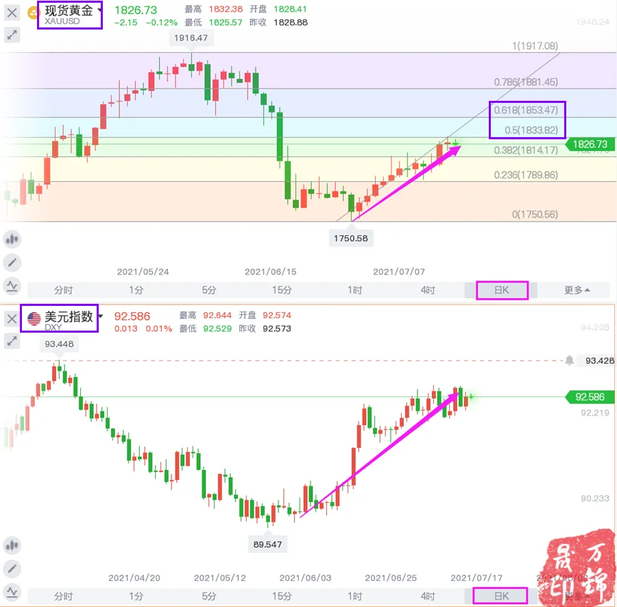 万锦晟7.16黄金操作建议，黄金周线收官将再创新高？