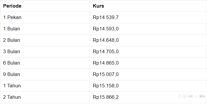 Pukul 13.00 WIB: Rupiah Kini di Rp 14.520/US$