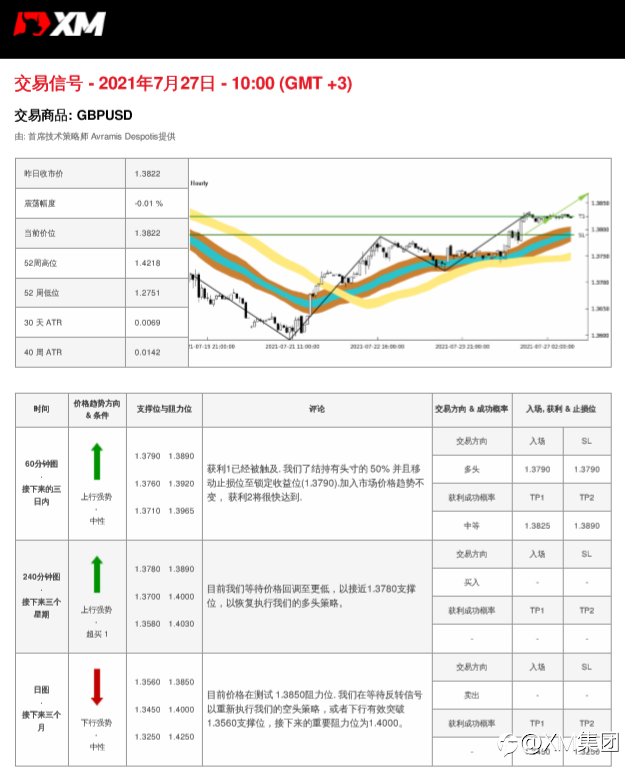 7/27交易信号-GBPUSD