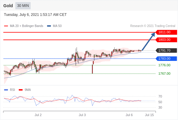 每日分析｜7/6 Trading Central 技术点评