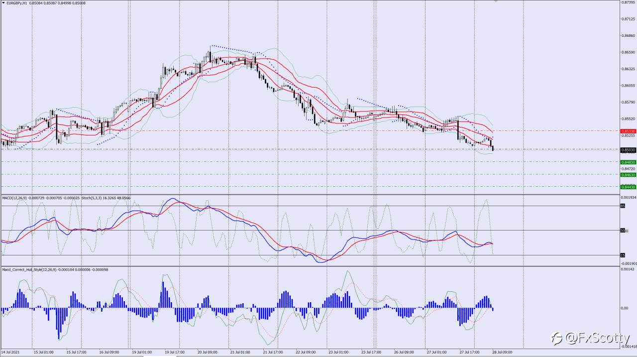 EURGBP sell trade idea 28 07 2021