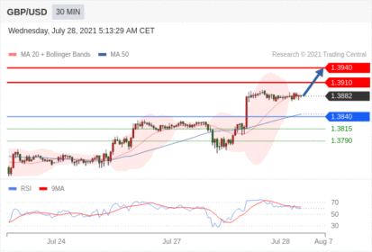 每日分析|7/28 Trading Central 技术点评