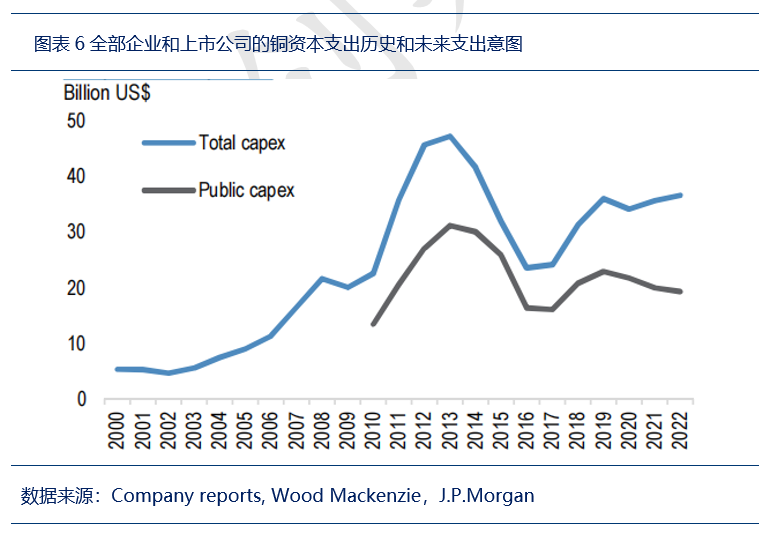 大空头J.P. Morgan:铜市逆风