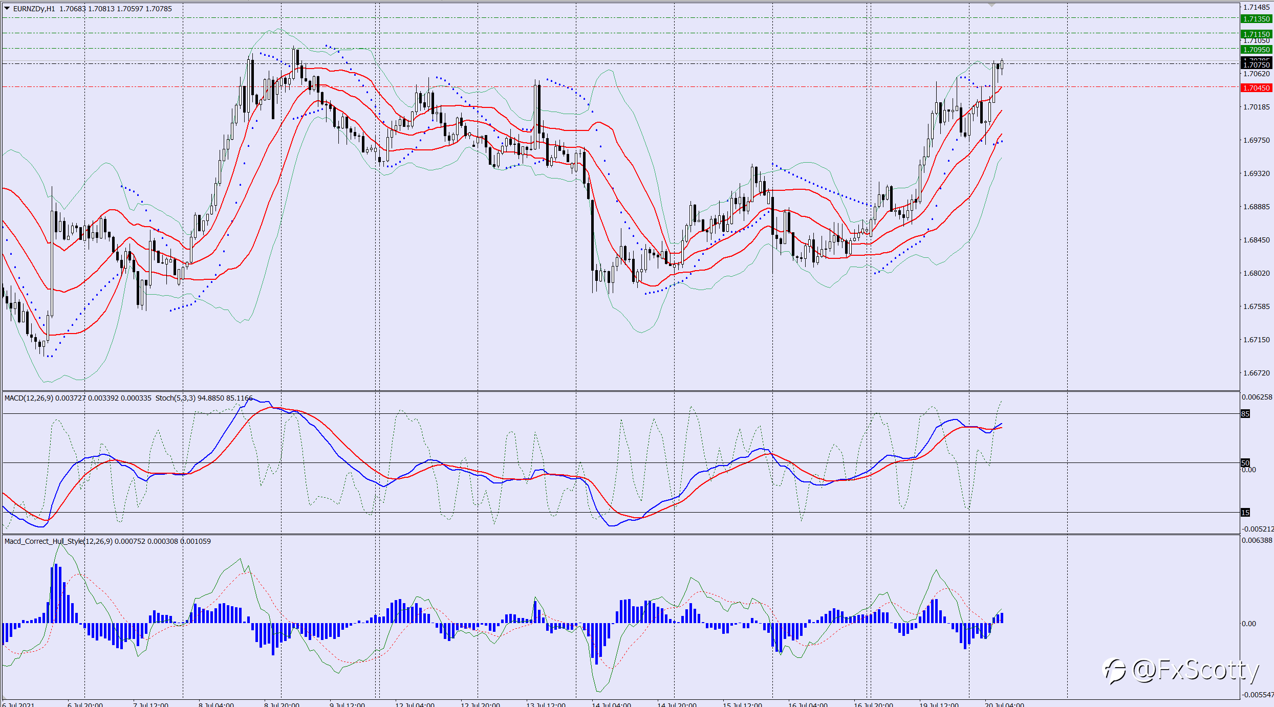 EURNZD buy trade idea 20 07 2021