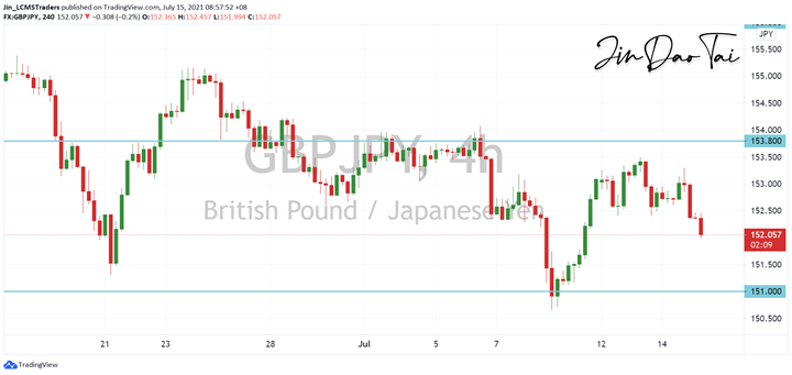 GBP/JPY Outlook (15 July 2021)